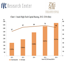 IVC research center and ZAG-S&W report reveals- Israeli startups raise &4.8B in 2016
